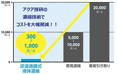 ZLD技術 廃水濃縮減容化装置 画像